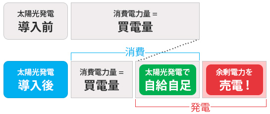 消費電力のイメージ