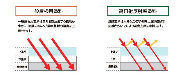 水谷ペイント(株)の快適サーモの特徴と価格 | 株式会社児玉塗装